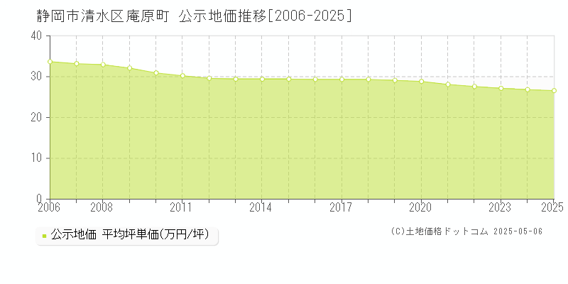 庵原町(静岡市清水区)の公示地価推移グラフ(坪単価)[2006-2025年]