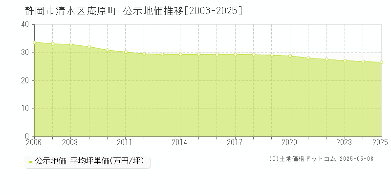 静岡市清水区庵原町の地価公示推移グラフ 