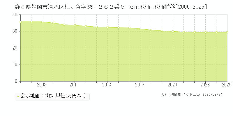 静岡県静岡市清水区梅ヶ谷字深田２６２番５ 公示地価 地価推移[2006-2025]