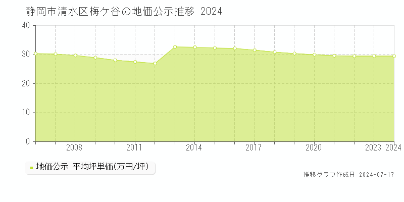 静岡市清水区梅ケ谷の地価公示推移グラフ 