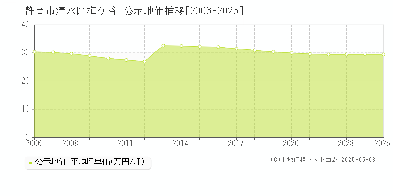梅ケ谷(静岡市清水区)の公示地価推移グラフ(坪単価)[2006-2025年]