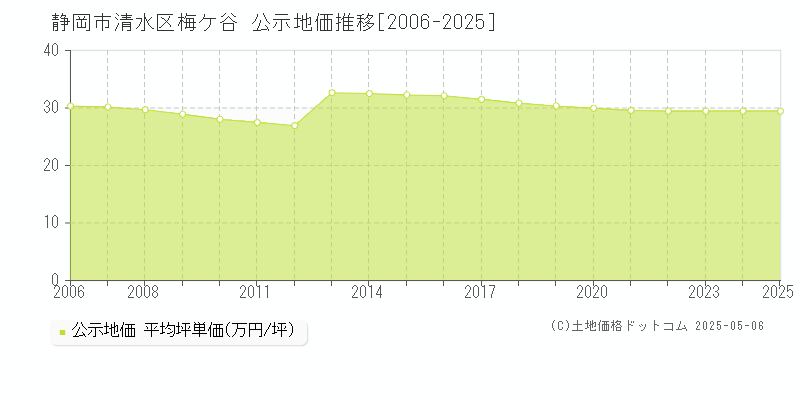 静岡市清水区梅ケ谷の地価公示推移グラフ 