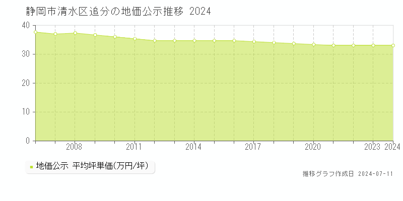 静岡市清水区追分の地価公示推移グラフ 