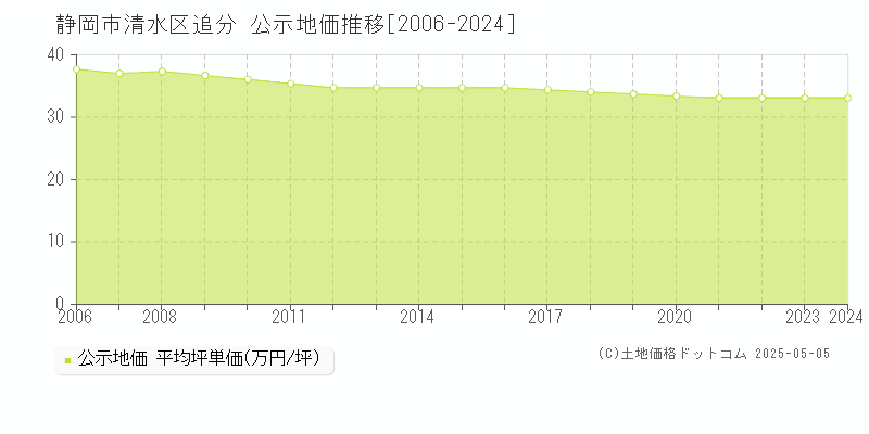 追分(静岡市清水区)の公示地価推移グラフ(坪単価)[2006-2024年]
