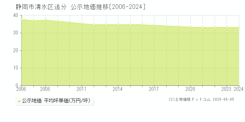 静岡市清水区追分の地価公示推移グラフ 