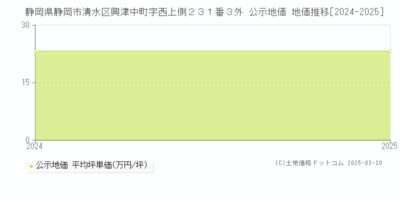 静岡県静岡市清水区興津中町字西上側２３１番３外 公示地価 地価推移[2024-2025]