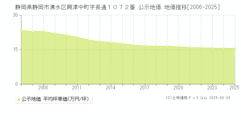 静岡県静岡市清水区興津中町字長通１０７２番 公示地価 地価推移[2006-2025]