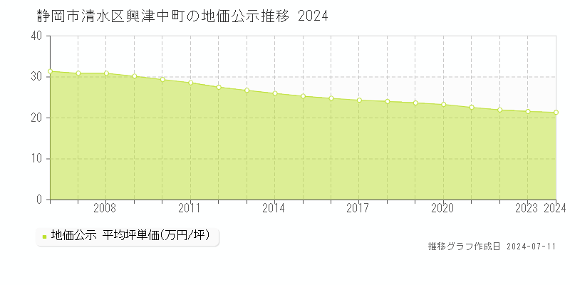 静岡市清水区興津中町の地価公示推移グラフ 