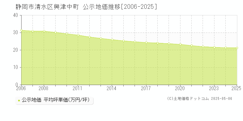 興津中町(静岡市清水区)の公示地価推移グラフ(坪単価)[2006-2025年]