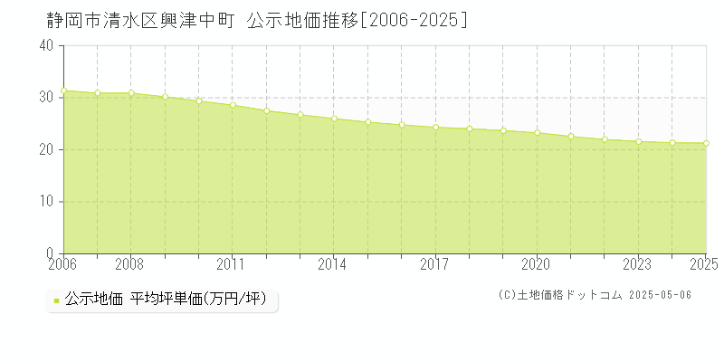 静岡市清水区興津中町の地価公示推移グラフ 