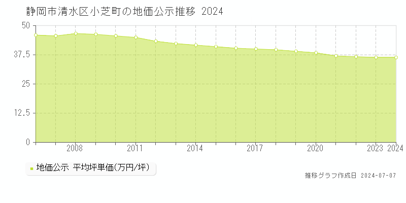 静岡市清水区小芝町の地価公示推移グラフ 