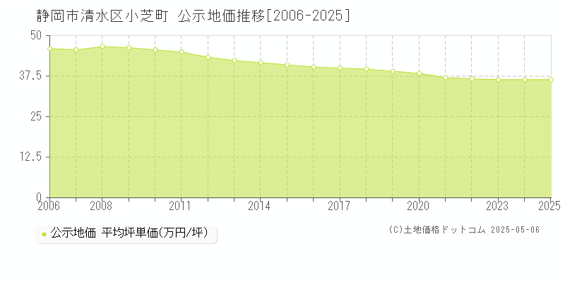 小芝町(静岡市清水区)の公示地価推移グラフ(坪単価)[2006-2025年]