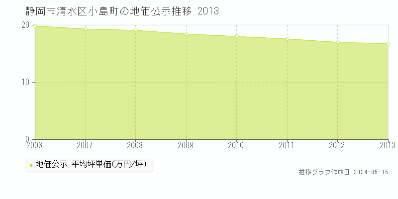 静岡市清水区小島町の地価公示推移グラフ 