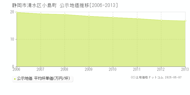 小島町(静岡市清水区)の公示地価推移グラフ(坪単価)[2006-2013年]
