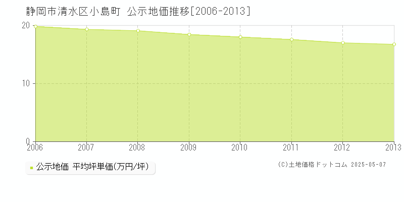 静岡市清水区小島町の地価公示推移グラフ 