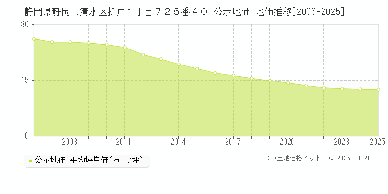 静岡県静岡市清水区折戸１丁目７２５番４０ 公示地価 地価推移[2006-2025]