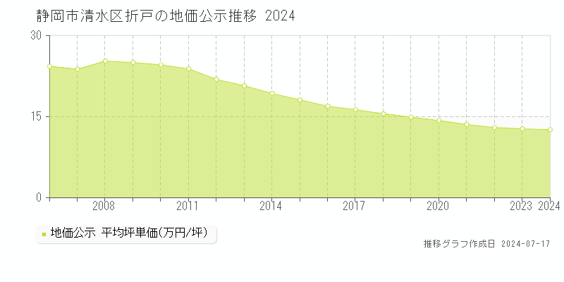 静岡市清水区折戸の地価公示推移グラフ 