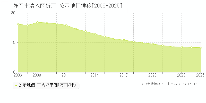 折戸(静岡市清水区)の公示地価推移グラフ(坪単価)[2006-2025年]