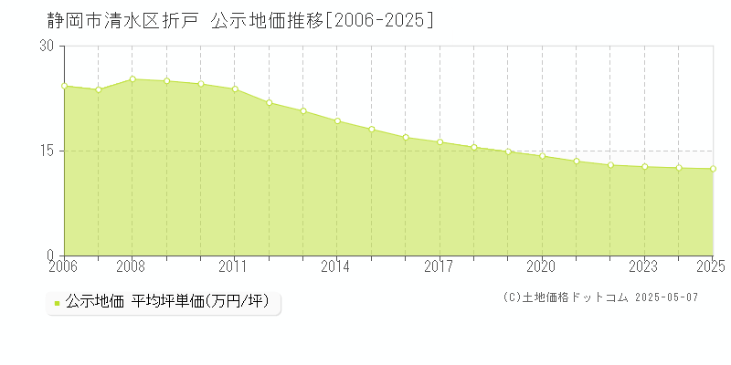 静岡市清水区折戸の地価公示推移グラフ 