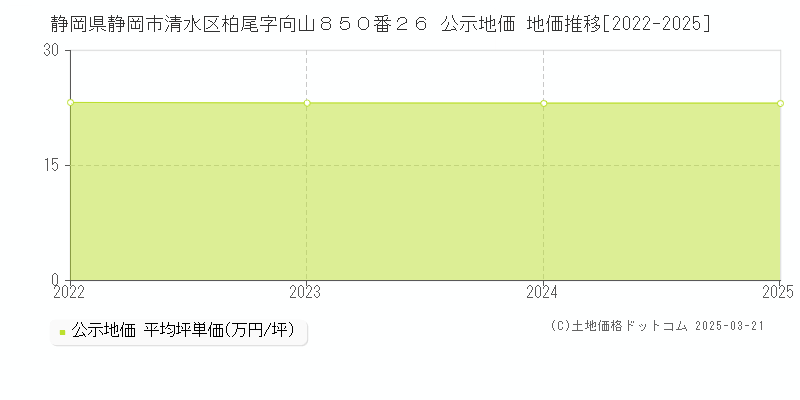 静岡県静岡市清水区柏尾字向山８５０番２６ 公示地価 地価推移[2022-2025]
