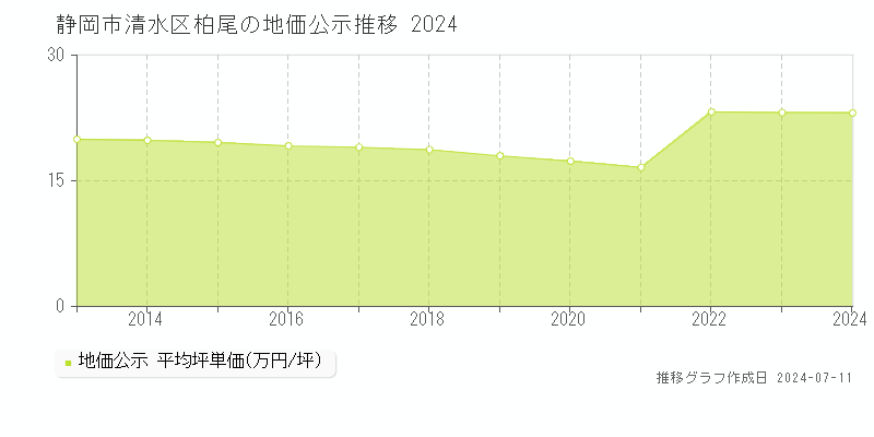 静岡市清水区柏尾の地価公示推移グラフ 