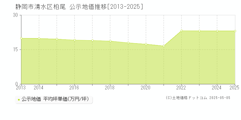 柏尾(静岡市清水区)の公示地価推移グラフ(坪単価)[2013-2025年]