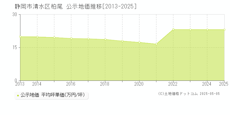 静岡市清水区柏尾の地価公示推移グラフ 