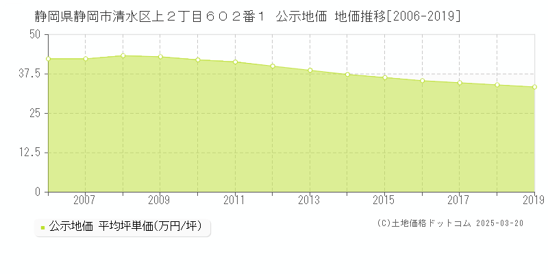静岡県静岡市清水区上２丁目６０２番１ 公示地価 地価推移[2006-2019]
