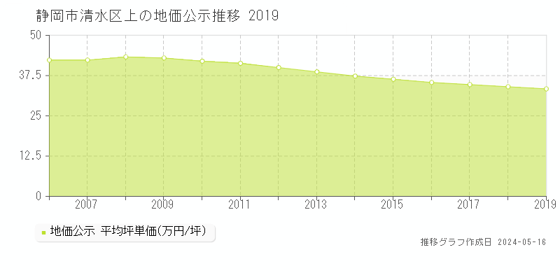静岡市清水区上の地価公示推移グラフ 