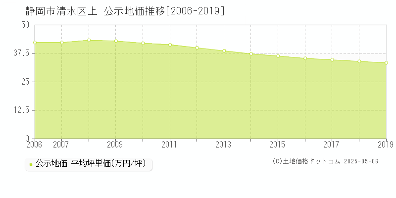 上(静岡市清水区)の公示地価推移グラフ(坪単価)[2006-2019年]