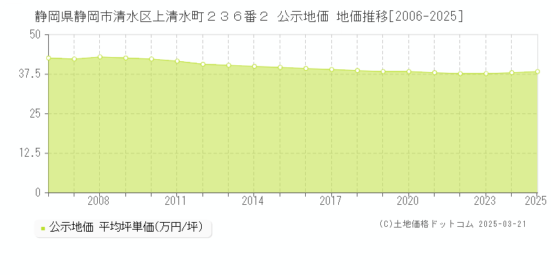 静岡県静岡市清水区上清水町２３６番２ 公示地価 地価推移[2006-2025]