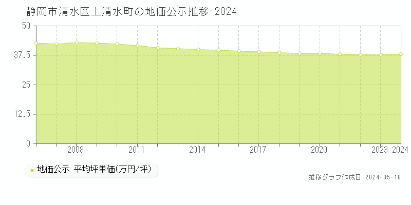 静岡市清水区上清水町の地価公示推移グラフ 