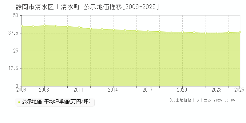 上清水町(静岡市清水区)の公示地価推移グラフ(坪単価)[2006-2025年]