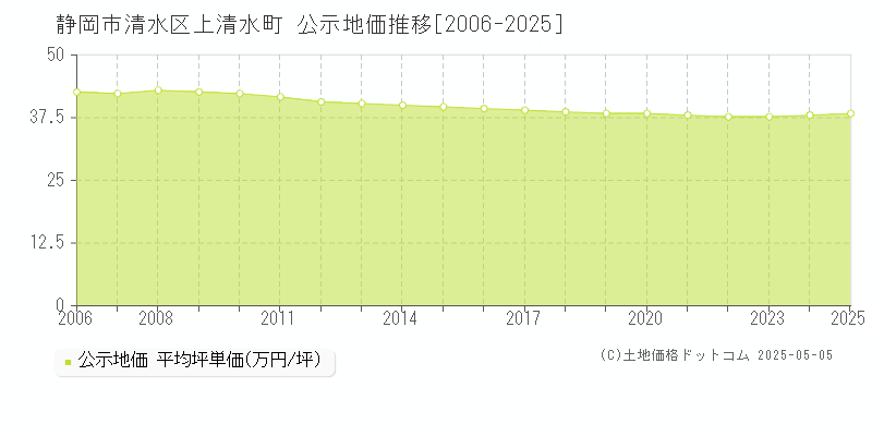 静岡市清水区上清水町の地価公示推移グラフ 