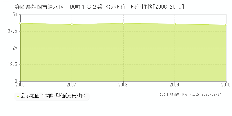 静岡県静岡市清水区川原町１３２番 公示地価 地価推移[2006-2010]