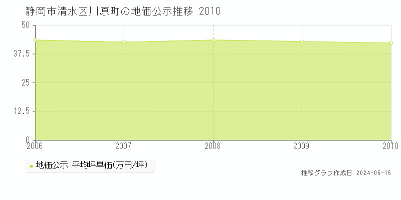 静岡市清水区川原町の地価公示推移グラフ 