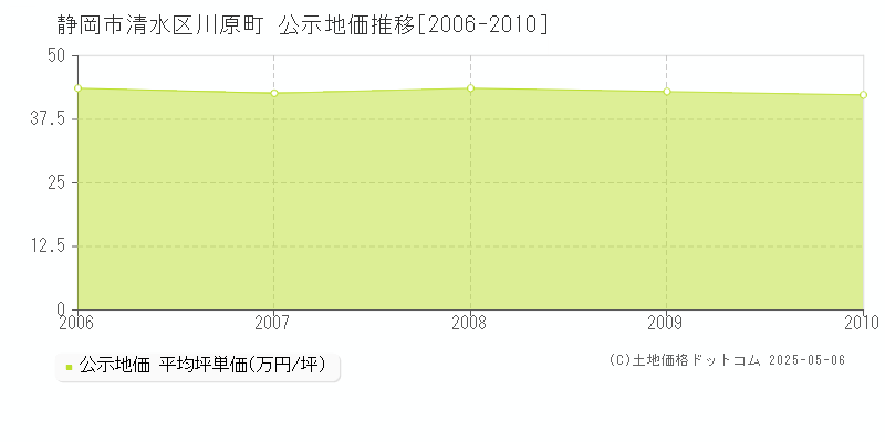 川原町(静岡市清水区)の公示地価推移グラフ(坪単価)[2006-2010年]