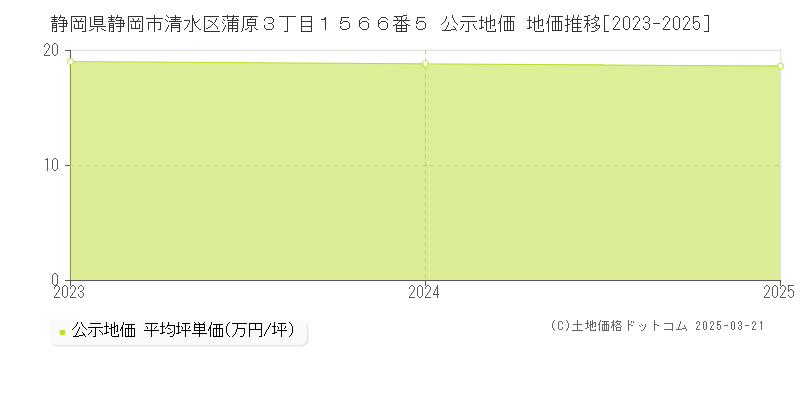 静岡県静岡市清水区蒲原３丁目１５６６番５ 公示地価 地価推移[2023-2025]