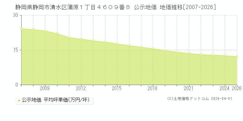 静岡県静岡市清水区蒲原１丁目４６０９番８ 公示価格 地価推移[2007-2026]