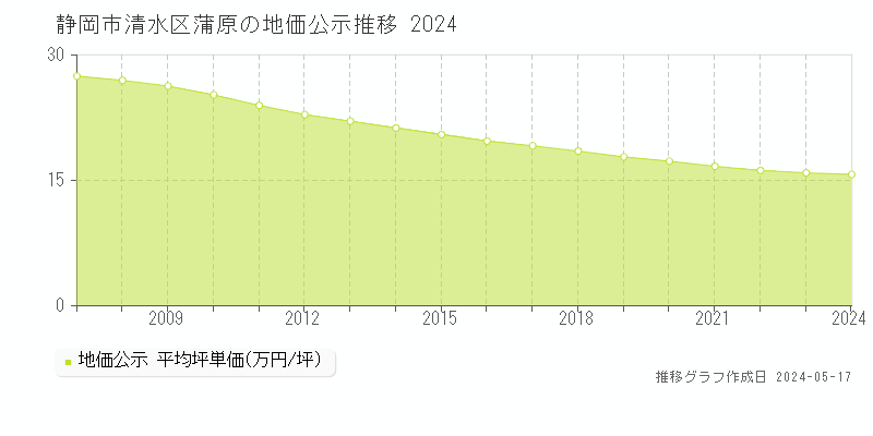 静岡市清水区蒲原の地価公示推移グラフ 