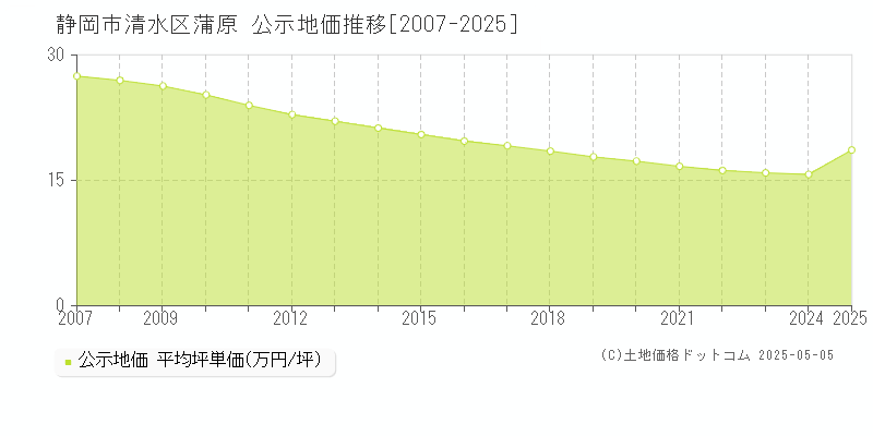 蒲原(静岡市清水区)の公示地価推移グラフ(坪単価)[2007-2025年]