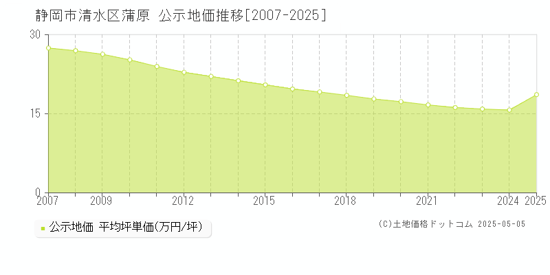 静岡市清水区蒲原の地価公示推移グラフ 