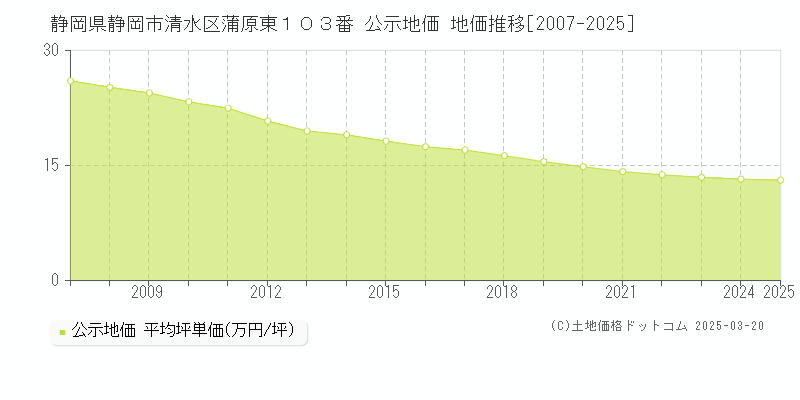 静岡県静岡市清水区蒲原東１０３番 公示地価 地価推移[2007-2025]