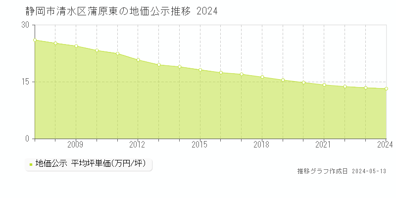 静岡市清水区蒲原東の地価公示推移グラフ 