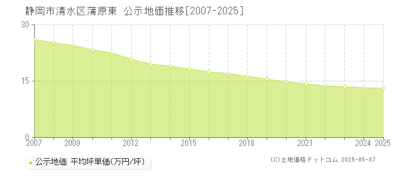 蒲原東(静岡市清水区)の公示地価推移グラフ(坪単価)[2007-2025年]