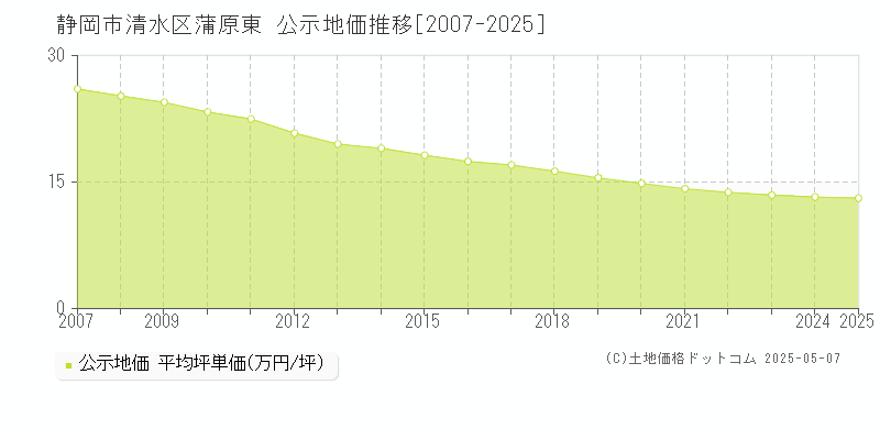 静岡市清水区蒲原東の地価公示推移グラフ 