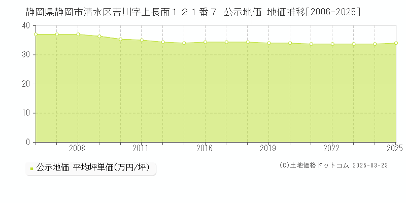 静岡県静岡市清水区吉川字上長面１２１番７ 公示地価 地価推移[2006-2025]