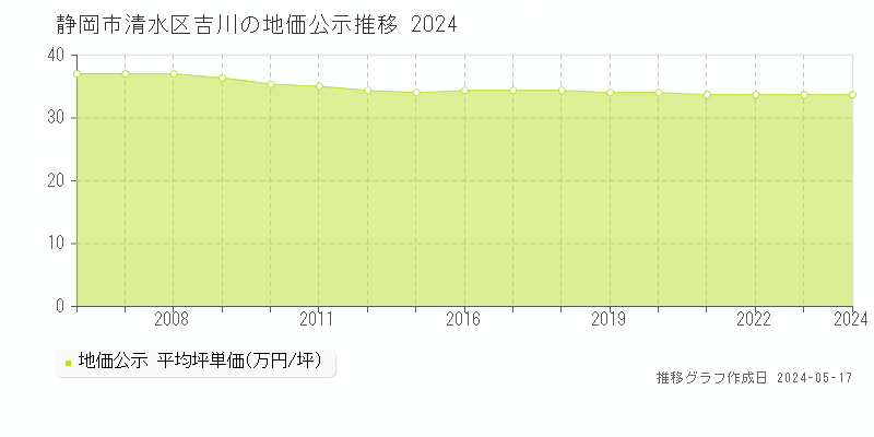 静岡市清水区吉川の地価公示推移グラフ 