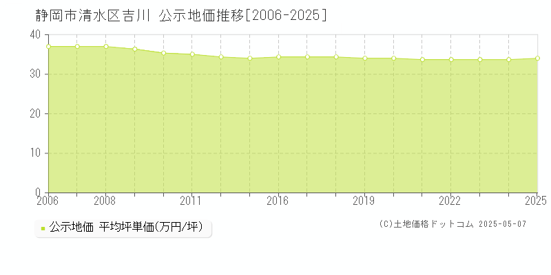 吉川(静岡市清水区)の公示地価推移グラフ(坪単価)[2006-2025年]