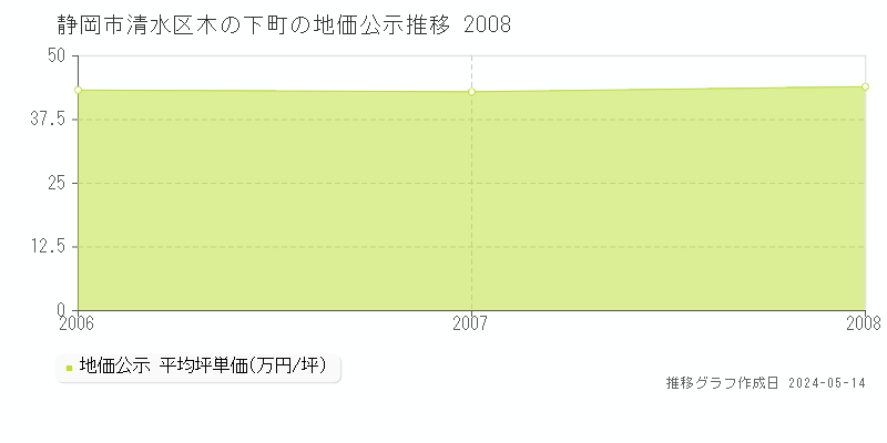 静岡市清水区木の下町の地価公示推移グラフ 
